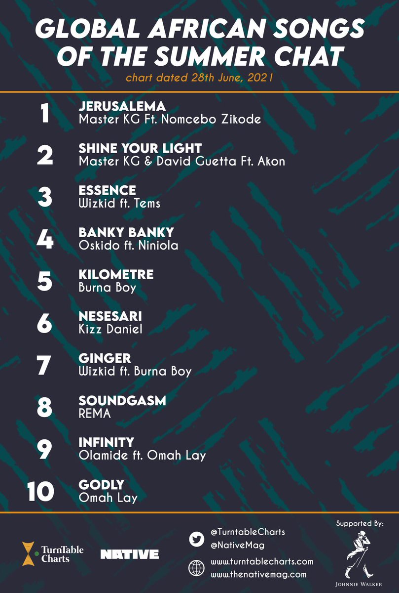 NativeMag's tweet photo. 🚨 ANNOUNCEMENT 🚨

@NativeMag &amp; @TurntableCharts have partnered to bring you TWO charts to crown the African Song of the Summer: in Nigeria &amp; Globally 🌍 

Supported by @johnniewalkerng https://t.co/uUD6YfOiYI