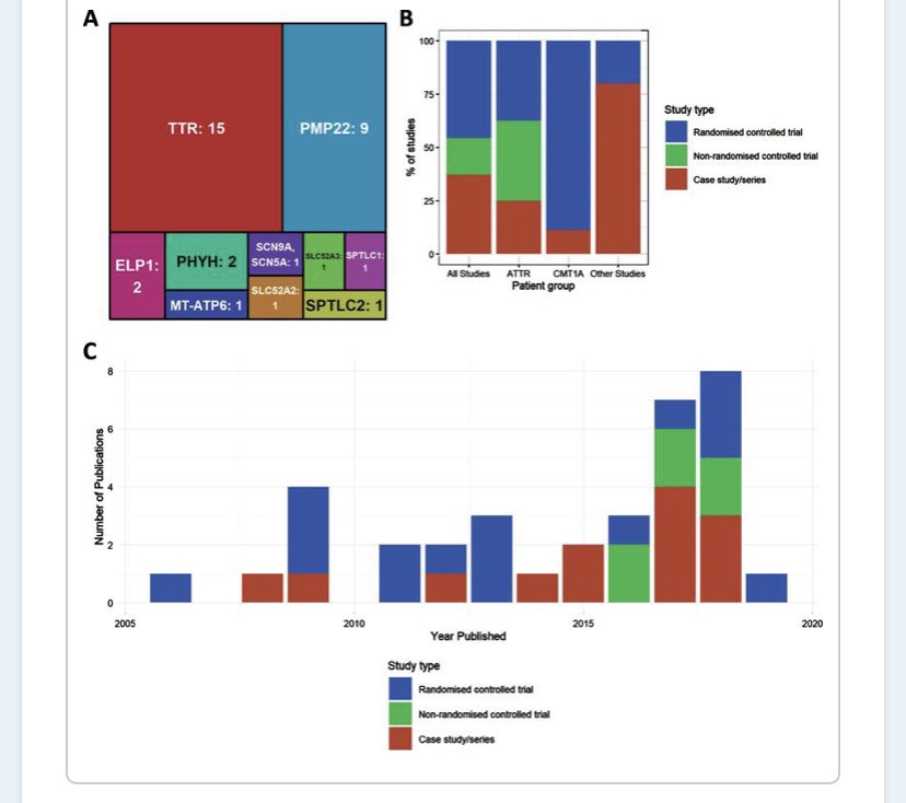 journal_nd's tweet photo. Targeted therapies for hereditary #peripheralneuropathies - another fantastic review from our special ‘Treatabolome’ issue, from @horvathlab
Read the #openaccess report here➡️ https://t.co/LVbnRc7wBf
#CMT #charcotmarietooth #RareDisease https://t.co/AFKcgxmr3J