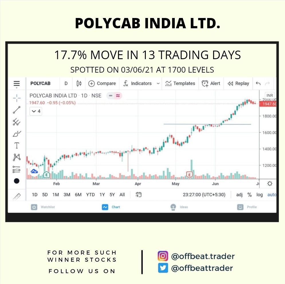 OffbeatTrader's tweet photo. #Polycab  - Another one of our #winners. Moved  17.7% in 13 #trading days. Spotted on 03/06/2021 at 1700 levels.

#trading #investing #cupandhandle #vcp #learntoearn #StocksToWatch #multibagger #Stockmarket #learntrading #learninvesting #learnstockmarket #nifty #nse #bse #invest https://t.co/vkHNGQ6bvQ