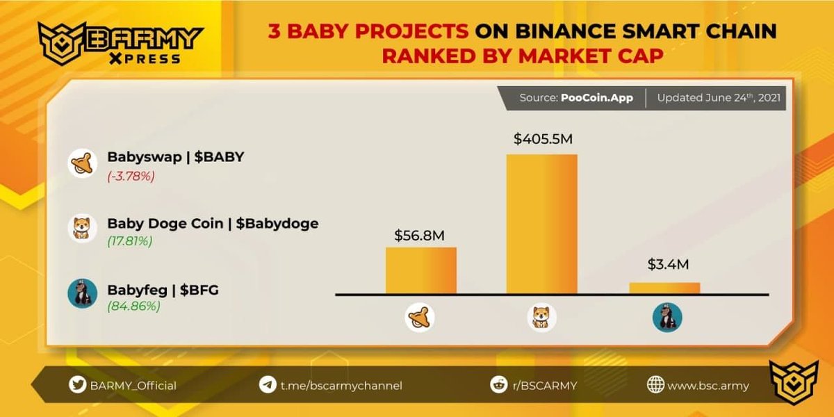 While the market is still in a correction, BABY-tokens are emerging as a new trend of #memetoken 

@BabyDogeCoin - rumored to be tweeted by Elon
<a href="/babyfegtoken/">Babyfegtoken</a> - new face in town, a lot of room for growth
<a href="/babyswap_bsc/">BabySwap #Baby the Landlord 🏝️</a> - so much more than a meme

Let's see how these Babies perform