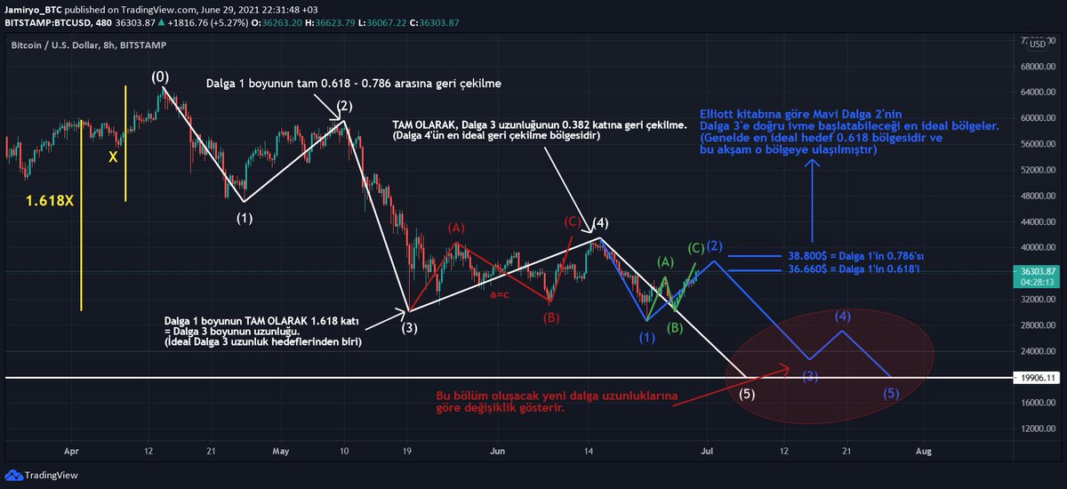 JamiryoBtc's tweet photo. #Bitcoin 
Hala böyle bir olasılığın olduğunu belirtmek istiyorum.

Sayım benim değil, Elliott Wave International'ın ama  basit açıklamalar ile Türkçe izah etmeye çalıştım.

Şimdiye kadar kitap gibi çalışmış ama umarım devamı gerçekleşmez.. https://t.co/Z8lykWdRkv