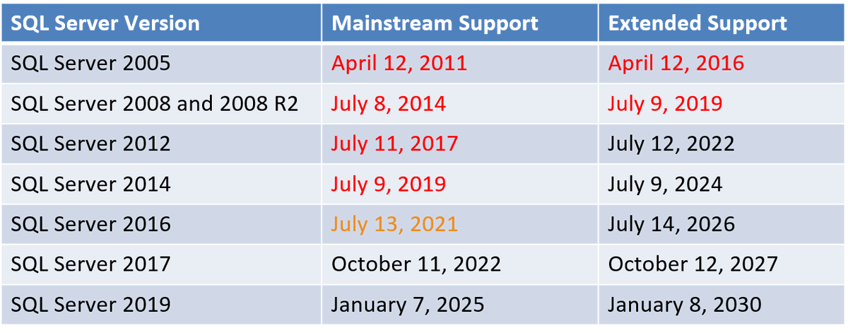 GlennAlanBerry's tweet photo. It is only 14 days until SQL Server 2016 falls out of Mainstream Support, but there will be a SQL Server 2016 SP3 released in September.

https://t.co/AXScf0f6j2
#SQLServer #SQLServer2016 https://t.co/RcpYTxKIJk