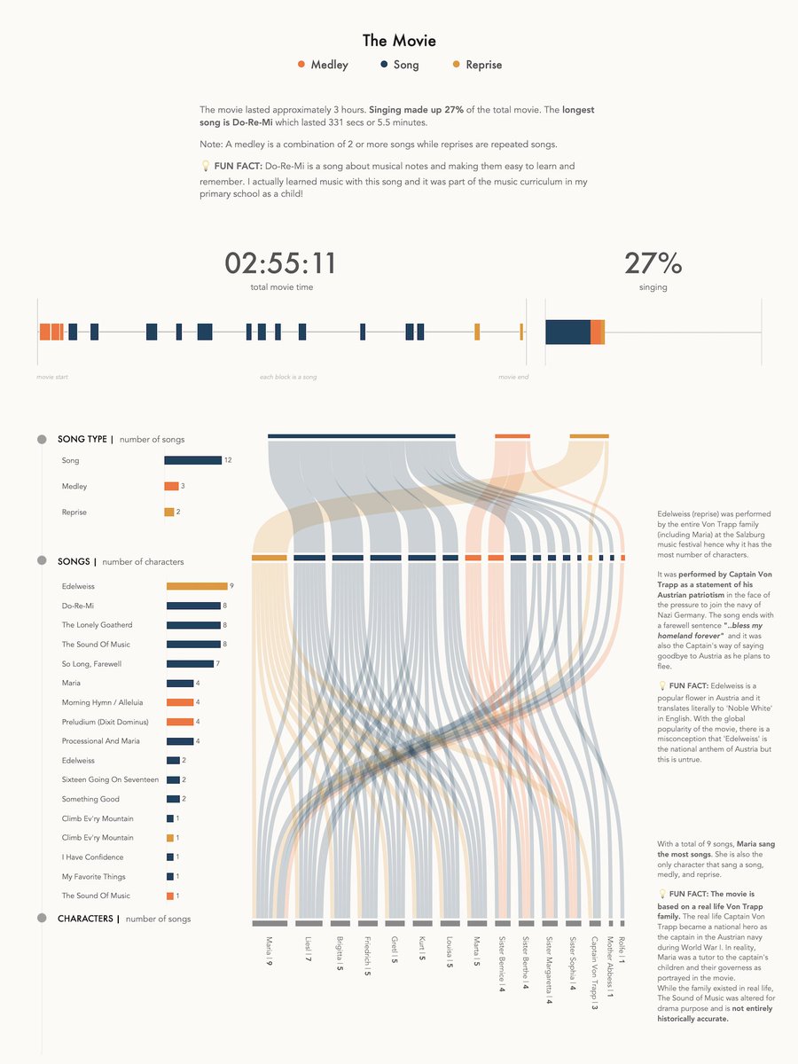 zizzy_data's tweet image. In the spirit of vizzing what you love, I pulled out one of my favourite movies of all time - The Sound of Music! I dug into the theme, the songs, and its awards.
This is my submission to #IronViz #FirstTimer
Link to viz (best on desktop): public.tableau.com/views/TheSound…