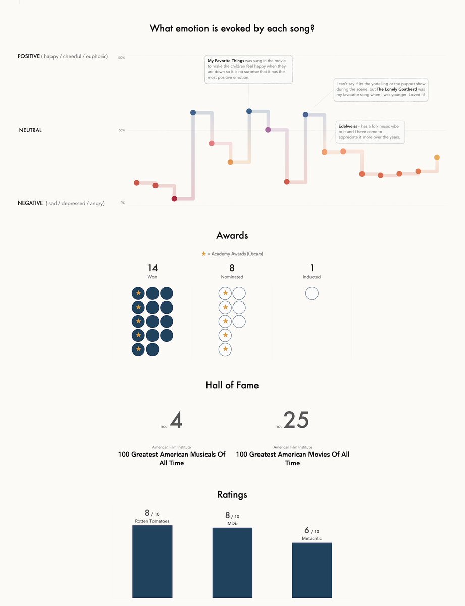 zizzy_data's tweet image. In the spirit of vizzing what you love, I pulled out one of my favourite movies of all time - The Sound of Music! I dug into the theme, the songs, and its awards.
This is my submission to #IronViz #FirstTimer
Link to viz (best on desktop): public.tableau.com/views/TheSound…