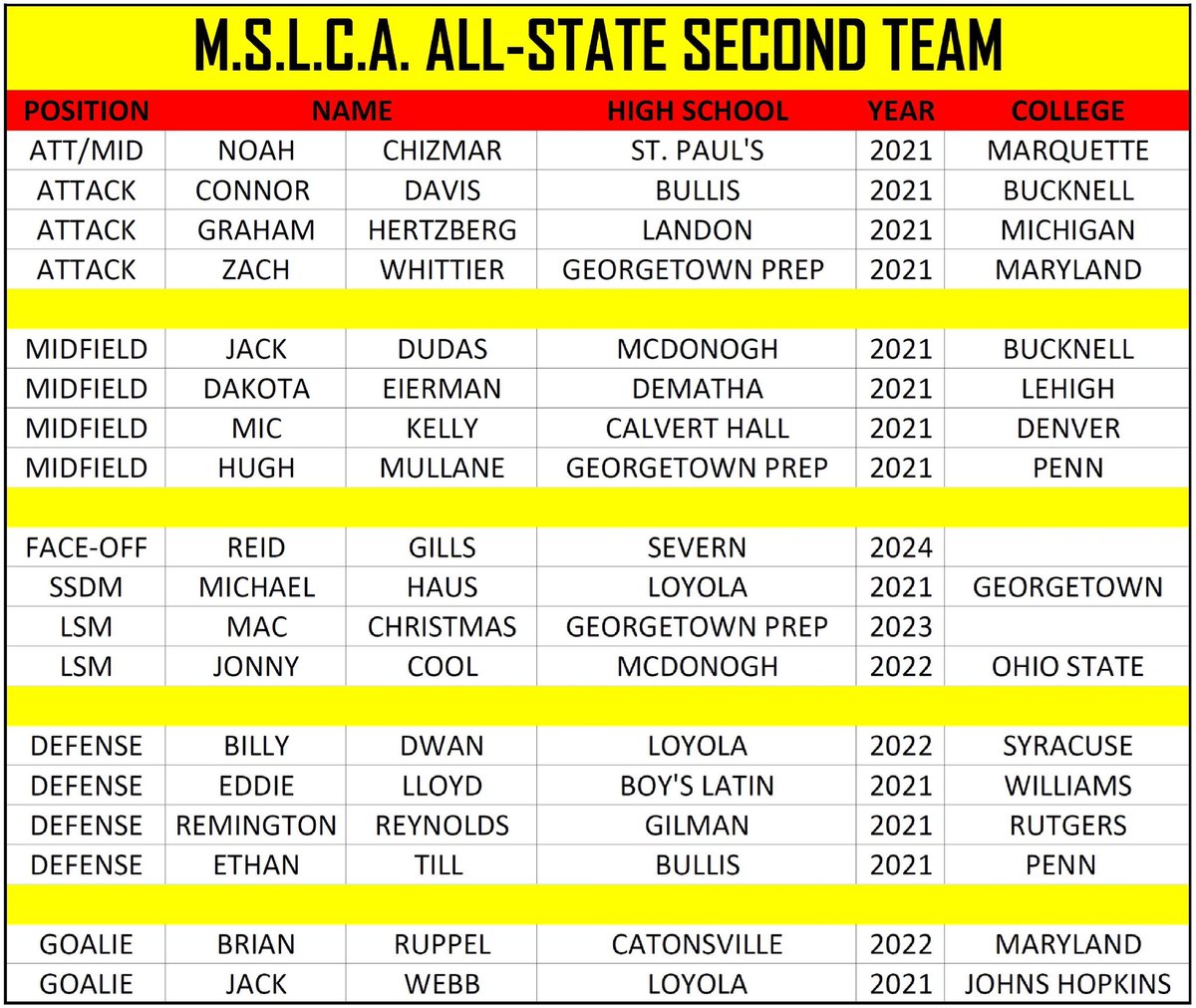 MSLCA All State 2nd Team.