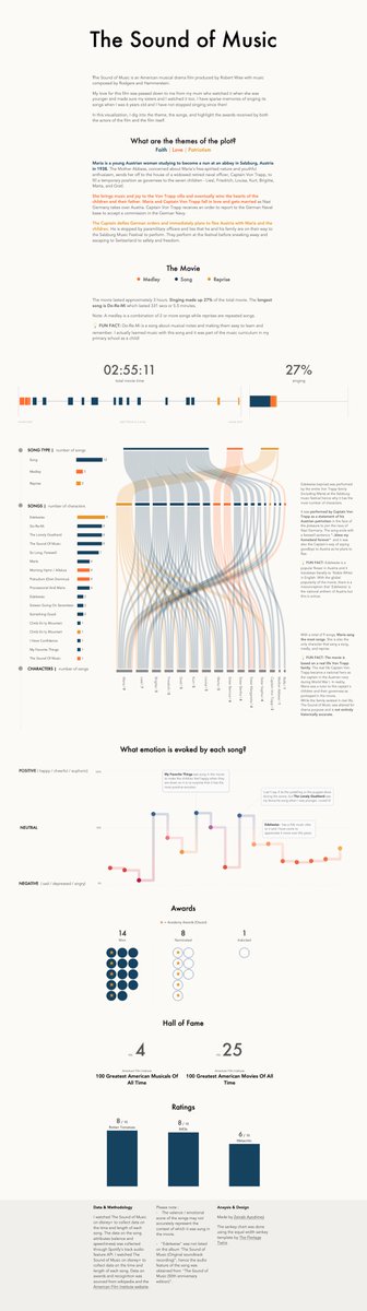 zizzy_data's tweet image. In the spirit of vizzing what you love, I pulled out one of my favourite movies of all time - The Sound of Music! I dug into the theme, the songs, and its awards.
This is my submission to #IronViz #FirstTimer
Link to viz (best on desktop): public.tableau.com/views/TheSound…