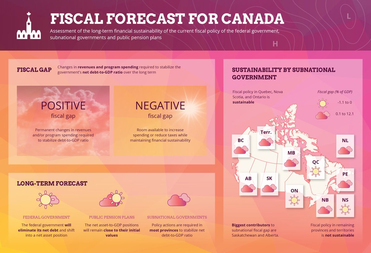 PBO_DPB's tweet photo. Learn more in the PBO's latest report "Fiscal Sustainability Report 2021" available at https://t.co/v6BYnpaHlO
#cdnecon #cdnpol https://t.co/D32wPRILT1
