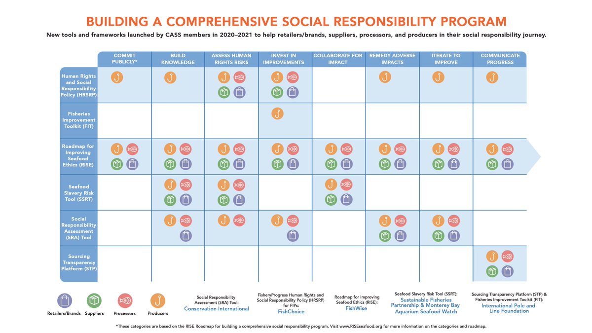 A sea of #SocialResponsibility tools from Global Hub members <a href="/ConservationOrg/">Conservation Intl</a> <a href="/FishChoice/">FishChoice</a>, <a href="/FishWiseOrg/">FishWise</a> <a href="/IPNLF/">Int Pole & Line Fdn</a> <a href="/SeafoodWatch/">Seafood Watch</a> &amp; Sustainable Fisheries Partnership help seafood businesses address human rights in their supply chains. 
Our latest blog digs in: lnkd.in/dyrrgBT