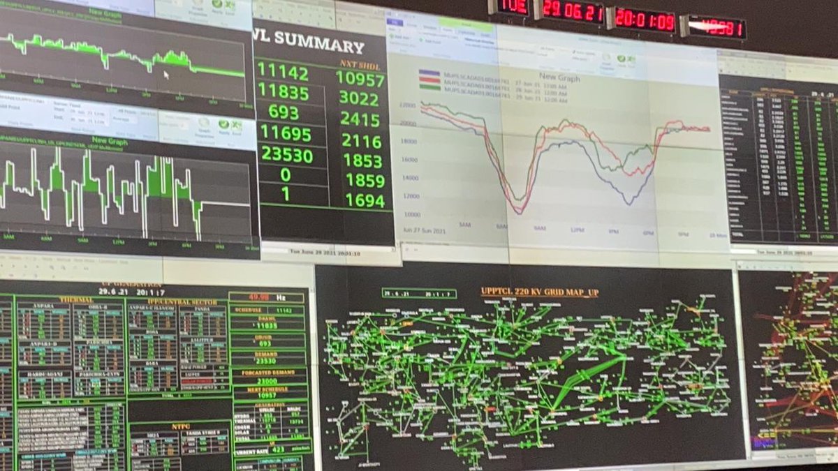प्रदेश की जनता को इस वर्ष में रिकॉर्ड 23787  मेगावाट विद्युत आपूर्ति:उत्पादन,पारेषण और वितरण के अभियंताओं के अथक प्रयास जारी:"सबको बिजली,हरदम बिजली,सस्ती बिजली" के लक्ष्य पर पूरी निष्ठा से कार्यरत हैं बिजली अभियन्ता