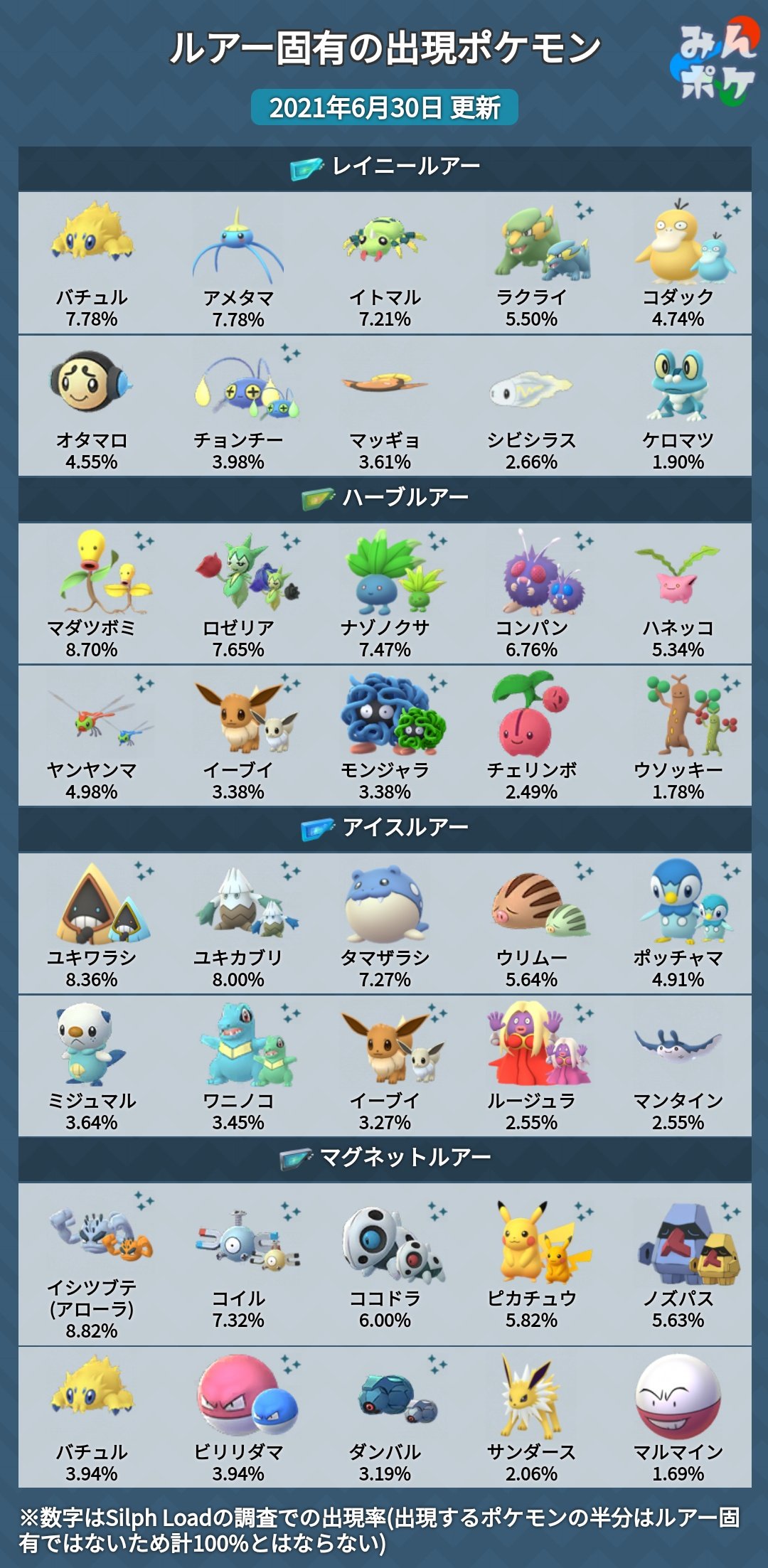 ポケモンgo攻略 みんポケ 特別なルアーモジュールで出現するポケモン 最新版 現在各ルアーからは10種の固有なポケモンが出現し 出現比率が異なる ルアーから出現するポケモンのうち約50 はルアー固有ではないポケモンが出現 参考 Silphload