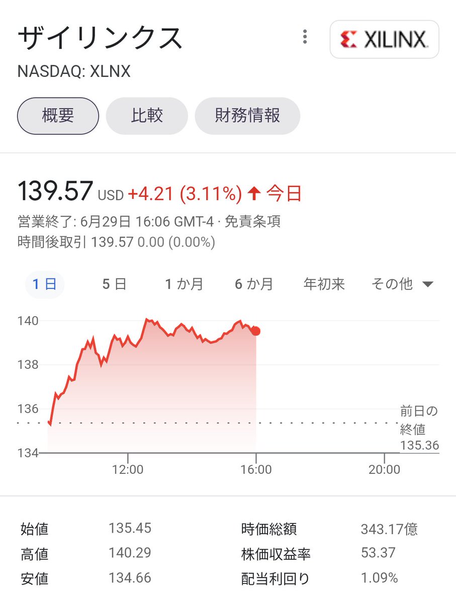 の 株価 ザイリンクス ５Ｇで急成長ザイリンクス、株価割高の評価は変わるか【米決算プレビュー】