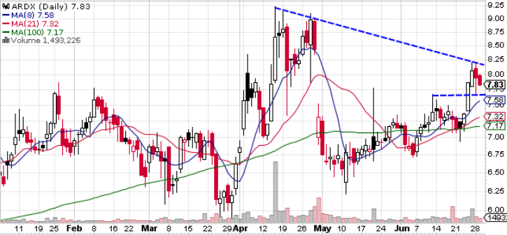 _Puppito's tweet photo. $ARDX consolidating as expected. Looking for it to retreat to $7.60 area which is also where 8MA should catch up to tomorrow. Watching that upper trendline as resistance https://t.co/LgRzf4Dz7V