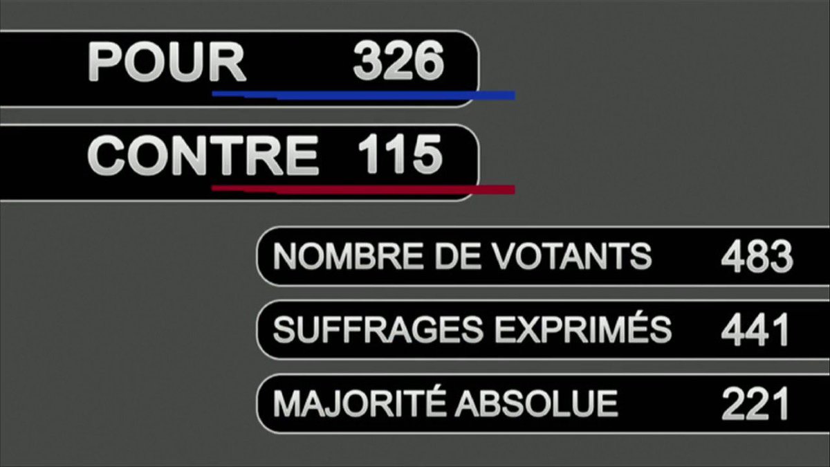 La #PMApourtoutes est désormais une réalité !
Très honoré d’avoir contribué à faire voter cette magnifique avancée aux côtés d’une majorité à l’écoute et déterminée.

L’égalité républicaine, c’est aussi ça et on peut tous en tirer fierté.