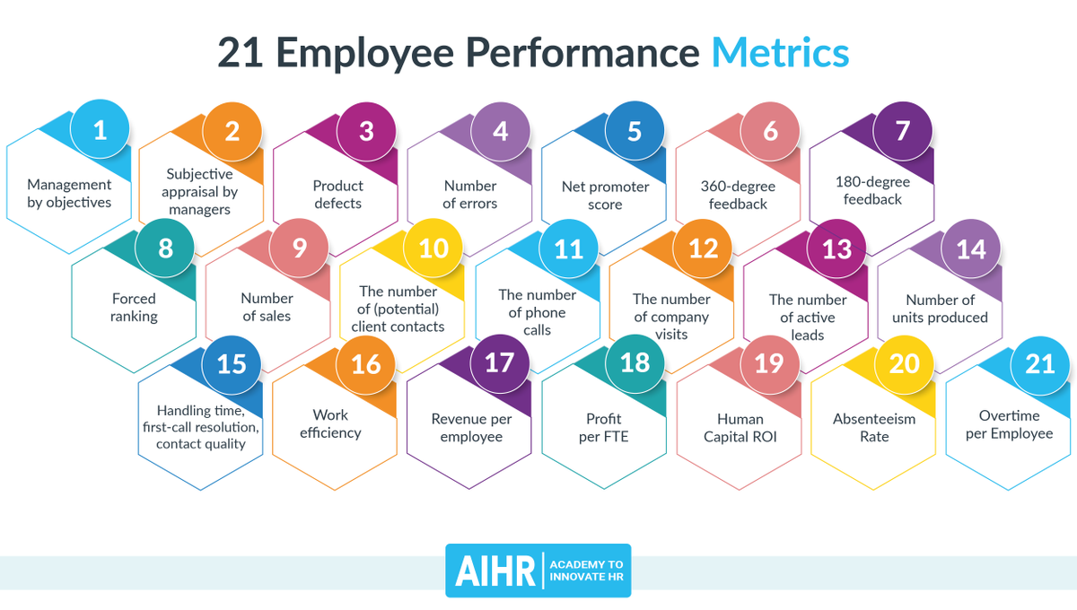 AIHR_Academy's tweet photo. Employee Performance Metrics are key to tracking how well employees are performing &amp; benefit both the organization &amp; the employee. Here are 21 Employee Performance Metrics &amp; some practical examples of each metric 👉 https://t.co/FpGbuXpzwA

#PeopleAnalytics #HRanalytics https://t.co/PO29JP0bcr