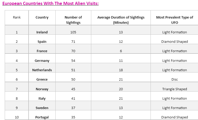 If you are an UFO enthusiast, Ireland is likely to be your best chance of a sighting with 105 confirmed sightings, lasting an average of 13 minutes. The most prevalent type of UFO in Ireland is a light formation.