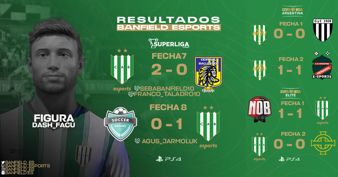 #PS4 #FIFA21 

Excelente noche para el conjunto de Primera de EFA que volvió al triunfo y obtuvo 6/6 en juego.
Primera y Cantera debutaron en Copa Elite y Copa Argentina de IESA, ambos con 2/6 en juego.

#VamosTaladro