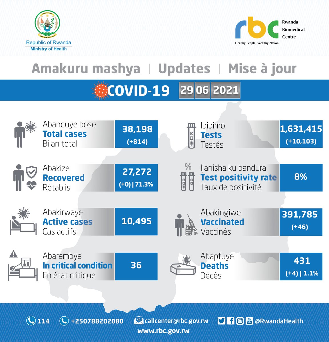 RwandaHealth's tweet photo. 29.06.2021 Amakuru Mashya | Update

Abantu 249,526 bamaze guhabwa doze ya kabiri y'urukingo rwa #COVID19 (AstraZeneca) barimo 400 bayihawe uyu munsi https://t.co/ZyZKXcH3vC