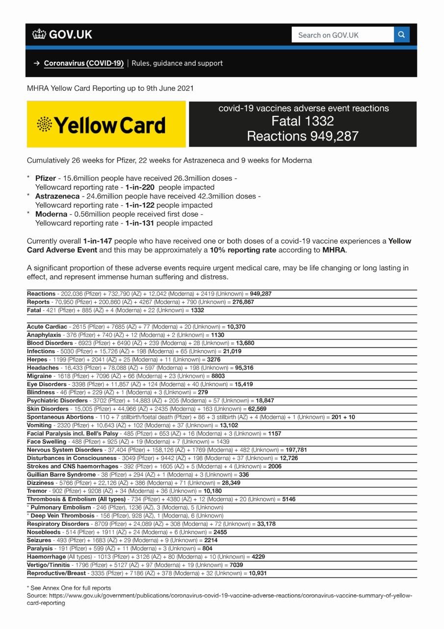 mike yardley on twitter almost a million reported vaccine reactions now why isn t this on the evening news https t co tteukzceyo twitter