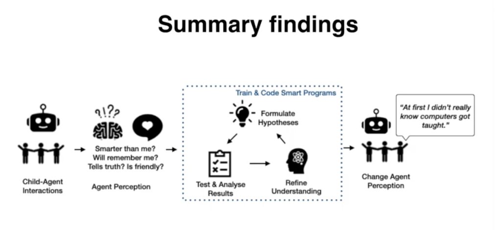 JessVanBrum's tweet photo. Also highly recommend checking out @Stefania_druga's paper on a similar topic! They found that, overall, children "became more skeptical of smart agents' abilities after engaging in learning activities" 😮

video: https://t.co/o3bmYb2jjv
paper: https://t.co/2VaZp0PBP0 https://t.co/A0w5GRG3JK