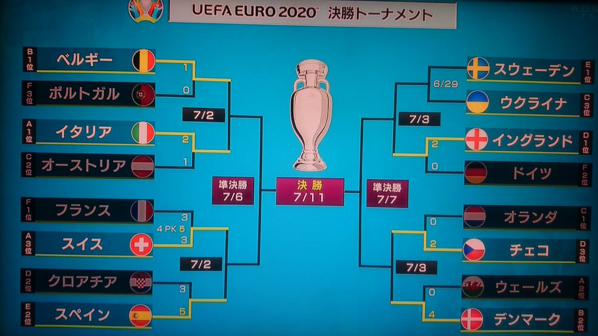 びぃぜっとぉ En Twitter ベスト８出揃う Uefa Euro ベルギー １ ０ポルトガル チェコ ２ ０オランダ イタリア ２ １オーストリア デンマーク４ ０ウェールズ スイス ３ ３フランス ｐｋ ５ ４ スペイン ５ ３クロアチア イングﾗﾝド