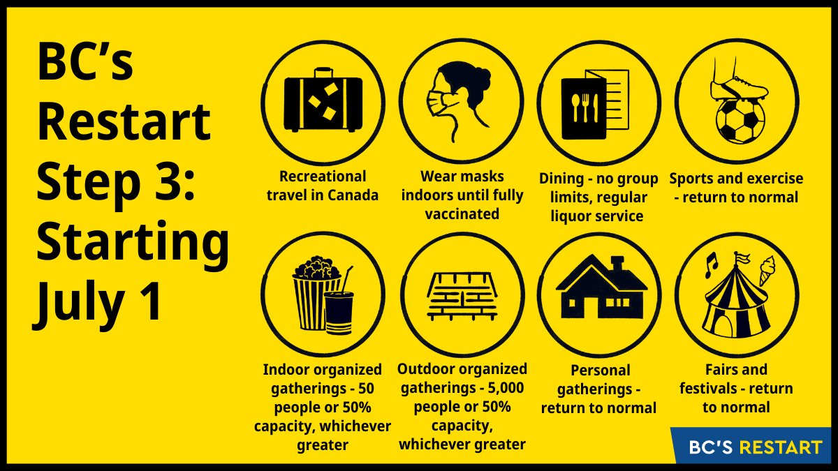 cityofcranbrook's tweet image. We're moving into Step 3 of #RestartBC on July 1st. As we ease back into more normal social contact, let's continue to be respectful of people, communities, workers, and businesses, all working hard to keep us all safe. Learn more: gov.bc.ca/restartBC #Cranbrook @BCGovNews
