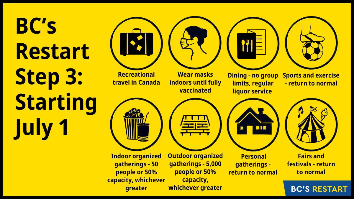 KatrinaCHome's tweet image. Thanks to everyone’s collective efforts,  especially those who have worked hard on the front-lines serving B.C. communities, our restart plan is on track! ☀️

Enjoy the summer and please continue to stay safe everyone!

Learn more: gov.bc.ca/restartBC #RestartBC #Burnaby