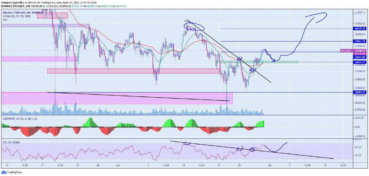 SemperCrypto's tweet photo. BTC TF 4H  Chicos es muy probable que el mercado retroceda a la zona de los 34K pero pienso que es para seguir subiendo. Es importante notar que la resistencia del precio que venia descendiendo el precio fue rota con decisión y eso cambiaron las cosas. https://t.co/OCUhc00cH4