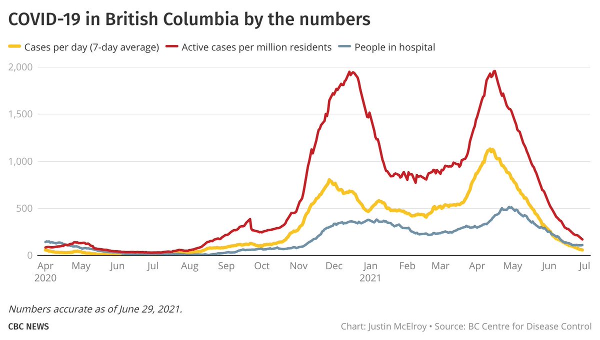29 new cases of #COVID19 announced in B.C., tied for the lowest number since August 4, some 47 weeks ago. 

Rolling average (58) lowest since August 13, active cases (876) lowest since August 21, people in ICU (34) since November 7. 

And no new deaths. 

Today's chart.