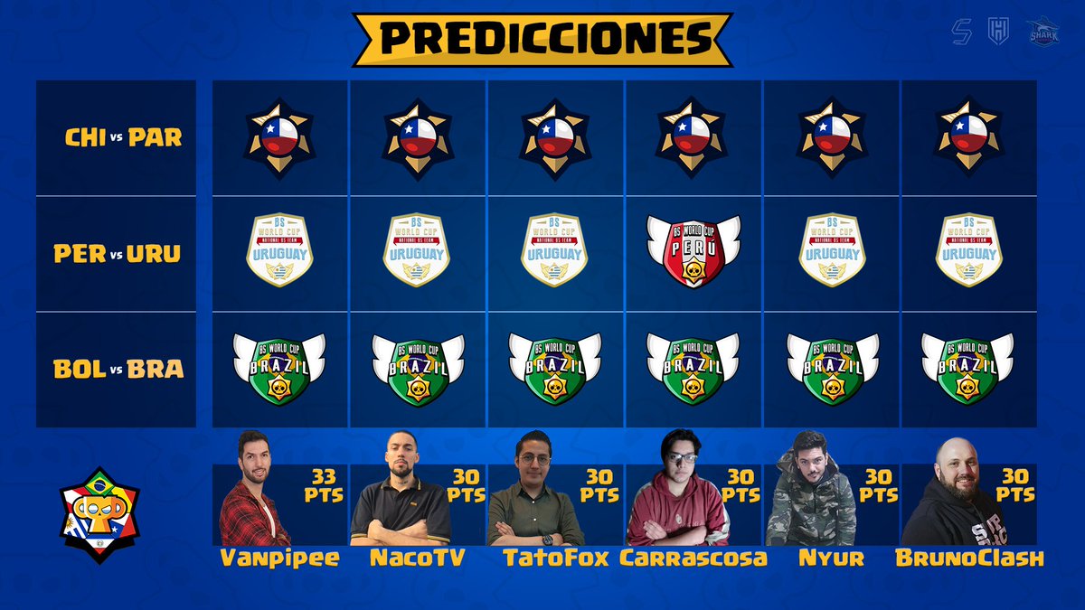 #FoxAmericaLeague • ¡Predicciones!

Llegaron las predicciones de nuestros casters, por ahora <a href="/vanpipee/">Vanpipee</a> se mantiene con más puntos que el resto ¿Se mantendrá? Compruébalo está noche en twitch.tv/tatofox9 

Sponsors
<a href="/Sebox07/">Sebox</a> <a href="/HardEsports/">[H]ard Esports</a> @SharkEsportsCB

#FAL🏆 <a href="/BrawlStarsES/">Brawl Stars ES</a>