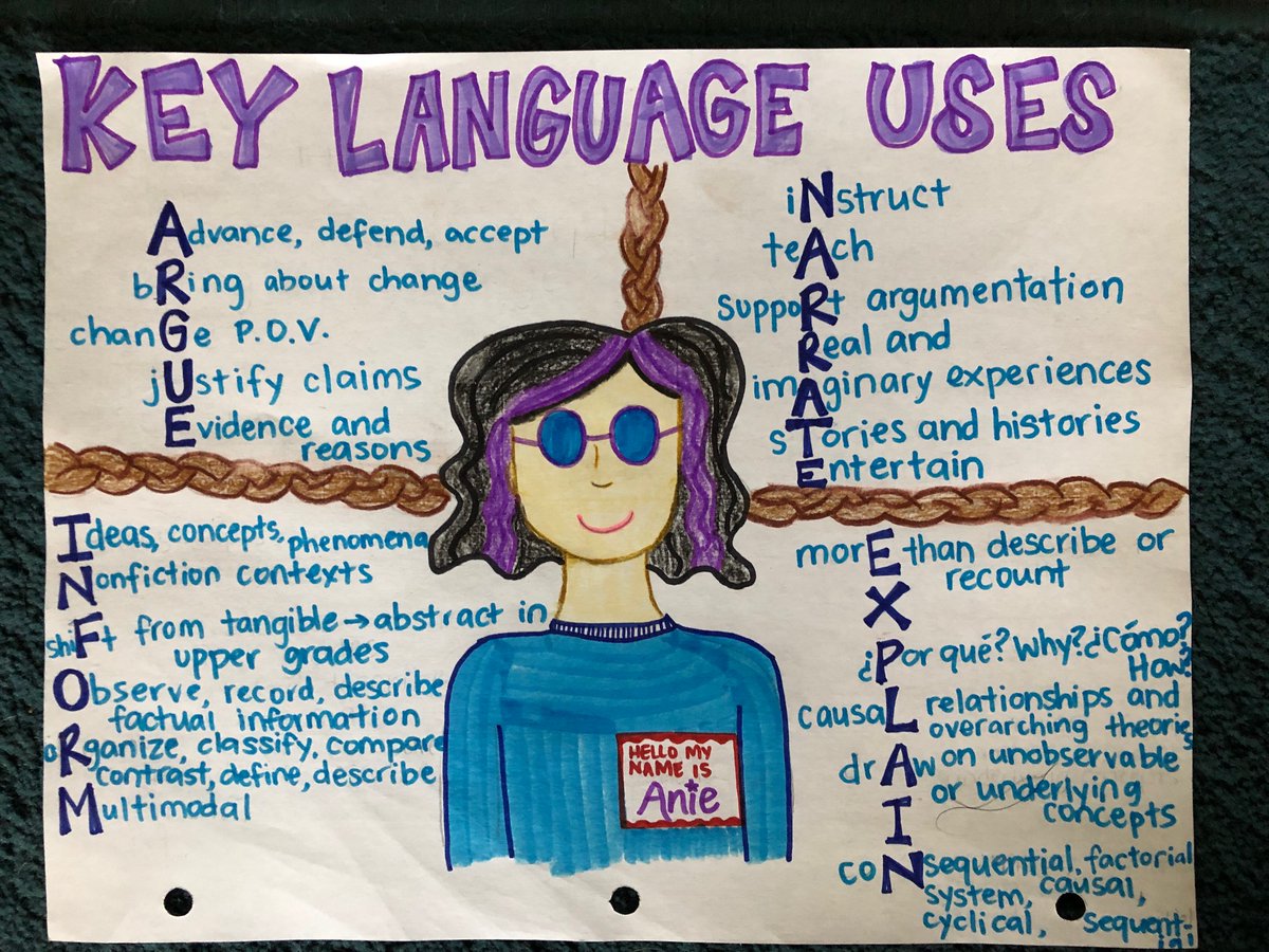 WCEPS's tweet photo. RT @JenLoves2Learn: I had fun synthesizing my learning with a doodle🎨about the Key Language Uses in Module 3 of the #WIDA #ELDStandards eWorkshop💪Thanks @YwilliamsELL for introducing me to A.N.I.E.! 👋💜🧠 #ELChat #WIDAStandards #rtsd26learns https://t.co/2mPwerZOeE