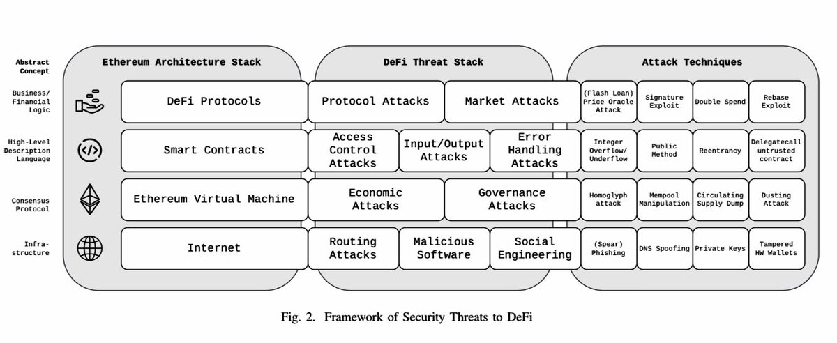 arxiv.org/pdf/2106.10740…

Flash Crash for Cash: Cyber Threats in Decentralized Finance - Good Read! 🔖

In this paper, authors provide an overview of in-the-wild #DeFi security incidents. 

More info: github.com/OffcierCia?tab…
