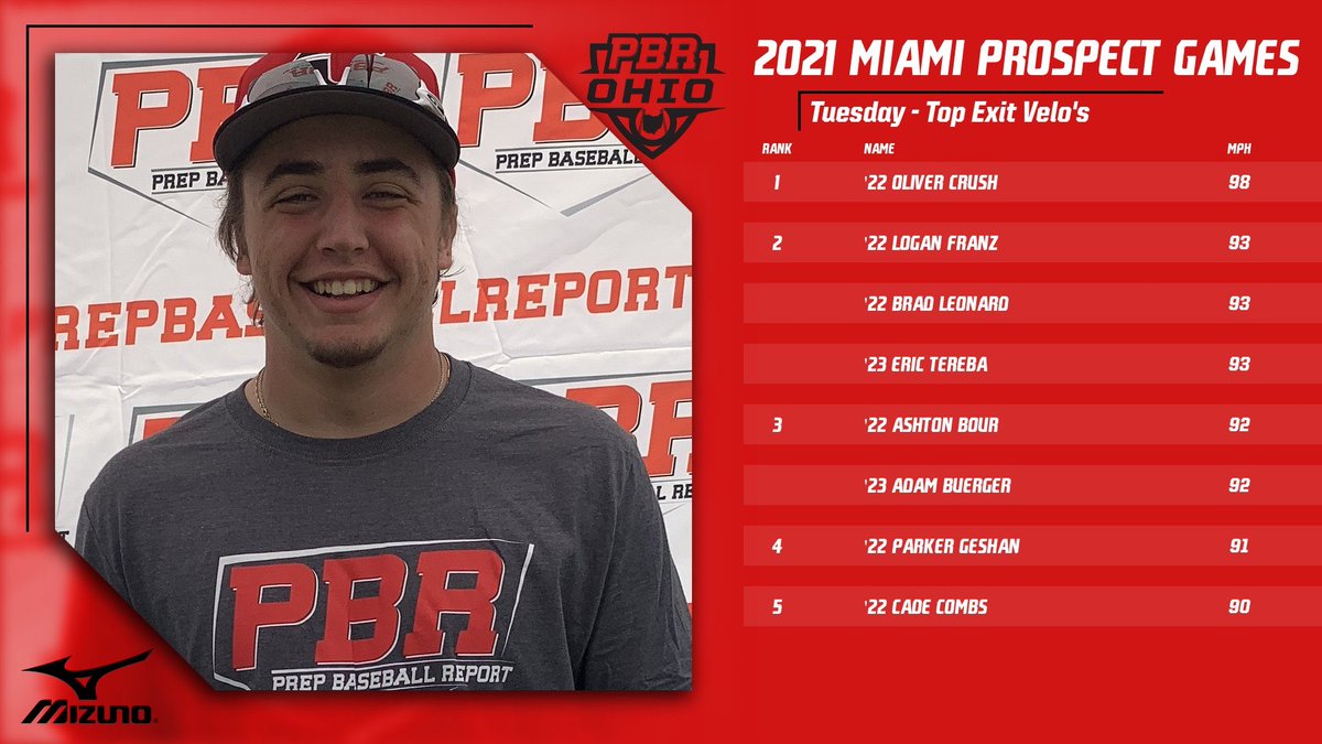 💪 Top Exit Velo’s via Trackman 💪 

⚾️ 2021 Miami Prospect Games
 
Teams 5 &amp; 6

Oliver Crush
<a href="/LoganFranz7/">Logan Franz</a>
<a href="/BradLeo22/">Brad Leonard</a>
<a href="/etereba24/">Eric Tereba</a>
Ashton Bour
<a href="/adambuerger28/">adambuerger28</a>
<a href="/GeshanParker/">Parker Geshan</a>
<a href="/combsy02/">Cade Combs</a>

prepbaseballreport.com/ohio/showcases