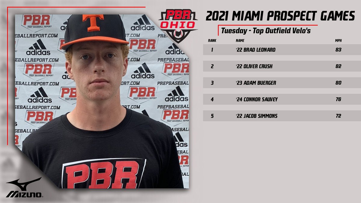 🔥 Top Outfield Velo’s 🔥

⚾️ 2021 Miami Prospect Games
 
Teams 5 &amp; 6

<a href="/BradLeo22/">Brad Leonard</a>
Oliver Crush
<a href="/adambuerger28/">adambuerger28</a>
<a href="/ConnorSauvey/">Condo2k</a>
<a href="/Jsimmons_10/">Jacob Simmons</a>

prepbaseballreport.com/ohio/showcases