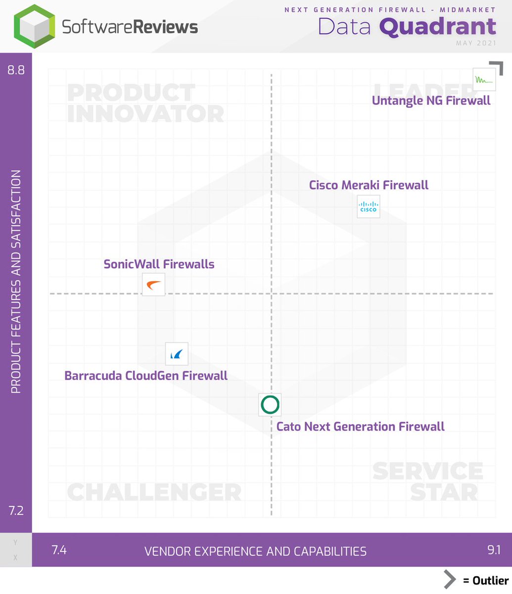 arista_channels's tweet photo. Recently, SoftwareReviews released their 2021 Next Generation Firewall - Midmarket Data Quadrant Report announcing Untangle as a Gold Medalist. Find out more about the category, report and what it means here: https://t.co/CPQzP21vpi
#Untangle #NGFirewall https://t.co/vviXSIeHbh