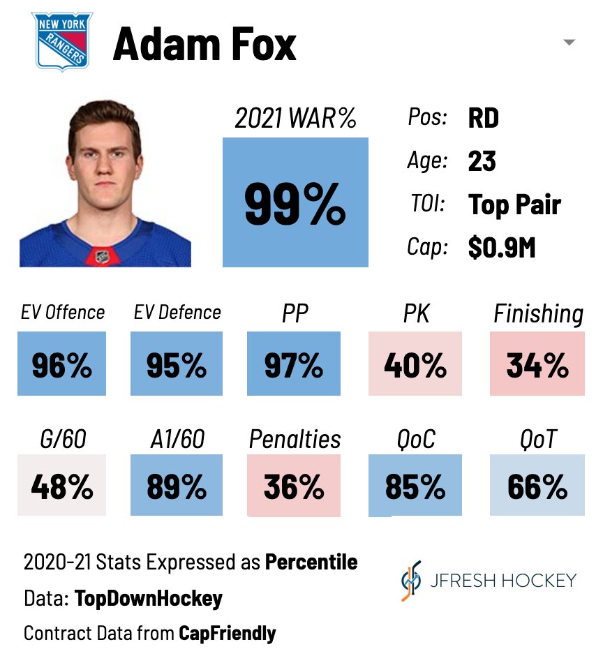 NHL writers disrespecting Adam Fox?