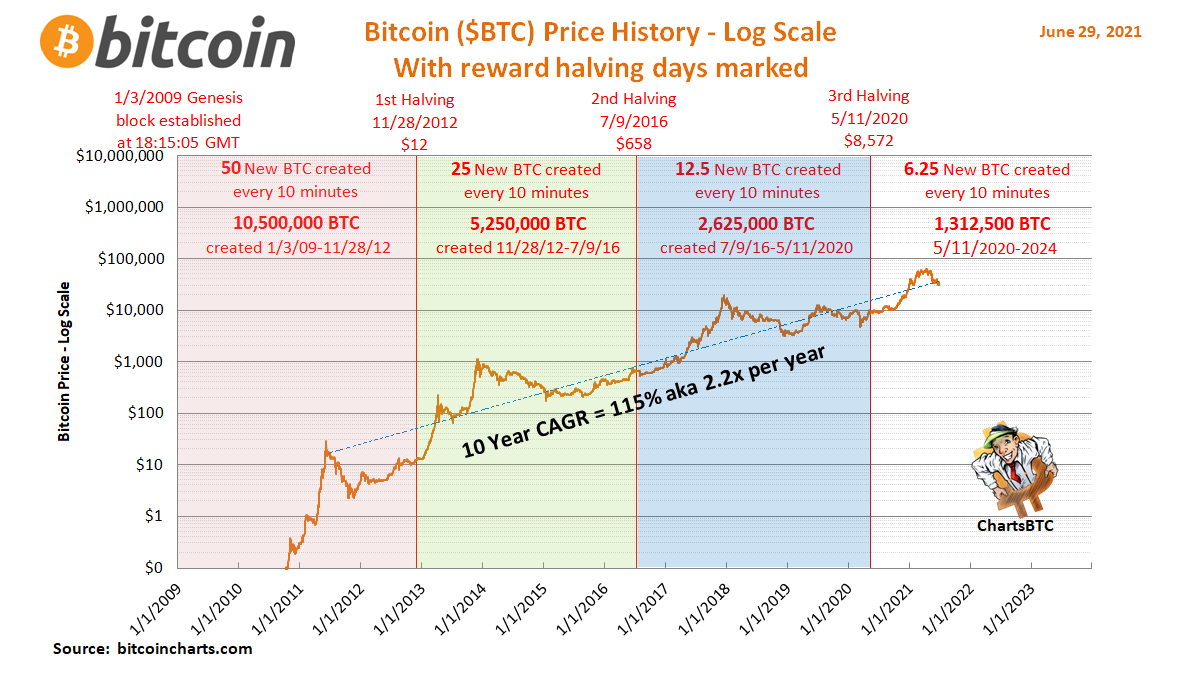 bitcoin average yearly returns aka CAGR (compound annual growth rate) 🤯  The last chart is from @charliebilello on 5/23 (a must follow). It compares  10 year returns per asset class.