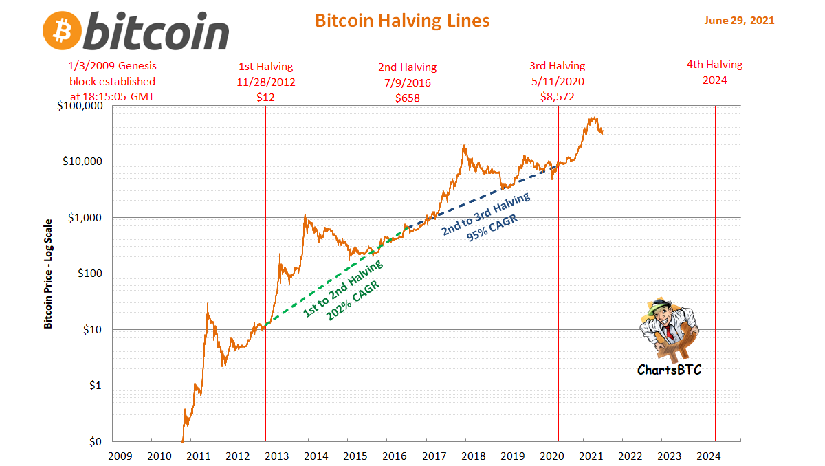 bitcoin average yearly returns aka CAGR (compound annual growth rate) 🤯  The last chart is from @charliebilello on 5/23 (a must follow). It compares  10 year returns per asset class.