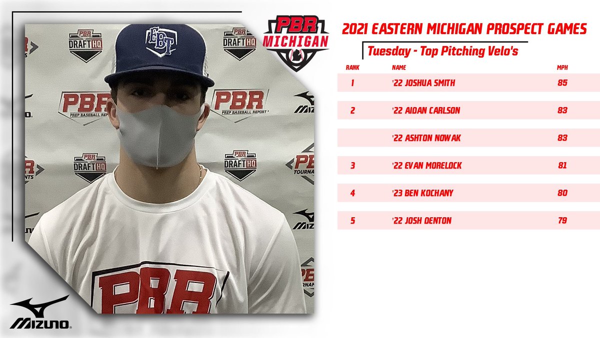 ⛽️ Top Pitching Velo’s via Trackman ⛽️

⚾️ 2021 Eastern Michigan Prospect Games

Teams 3 &amp; 4

<a href="/josh16463511/">Joshua smith</a>
<a href="/AidanCarlson22/">Aidan Carlson</a>
<a href="/NowakAshton/">AshtonNowak</a>
<a href="/MorelockEvan/">Evan Morelock</a>
<a href="/BKochany/">Ben Kochany</a>
<a href="/joshdento3/">Josh Denton</a>

prepbaseballreport.com/michigan/showc…