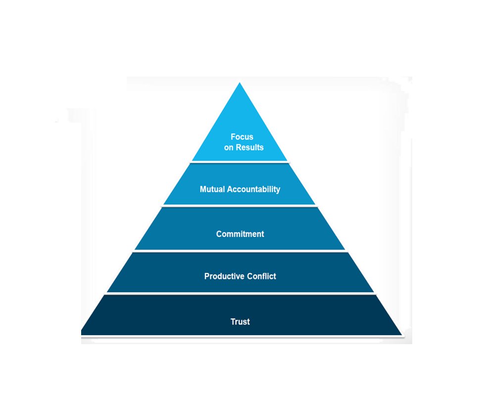#Trust is foundational for high performing #Teams.  

Working with a client right now on cross-functional #Product team integrations.  Found this helpful and wanted to share.  cc: <a href="/patricklencioni/">Patrick Lencioni</a>