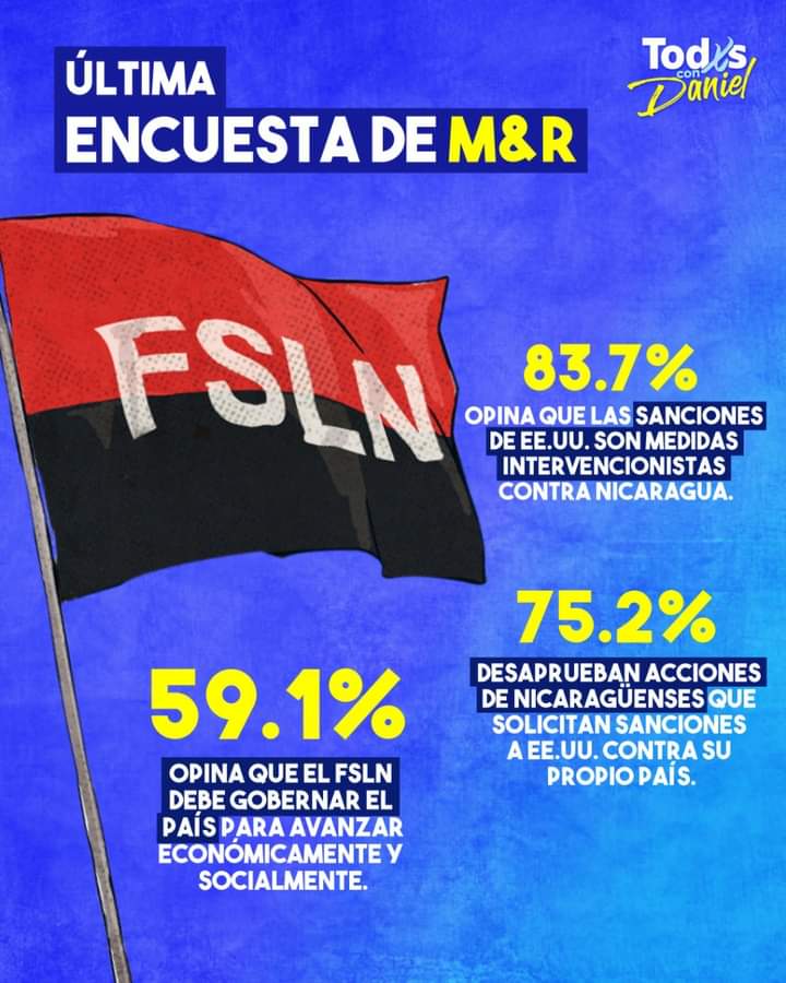 ❗ #TodosConDaniel | Pueblo nicaragüense ratifica el respaldo al FSLN para continuar al frente de las transformaciones económicas y sociales en nuestro país. La encuesta también refleja el rechazo del pueblo a aquellos que piden sanciones a EE.UU. en contra de Nicaragua.
