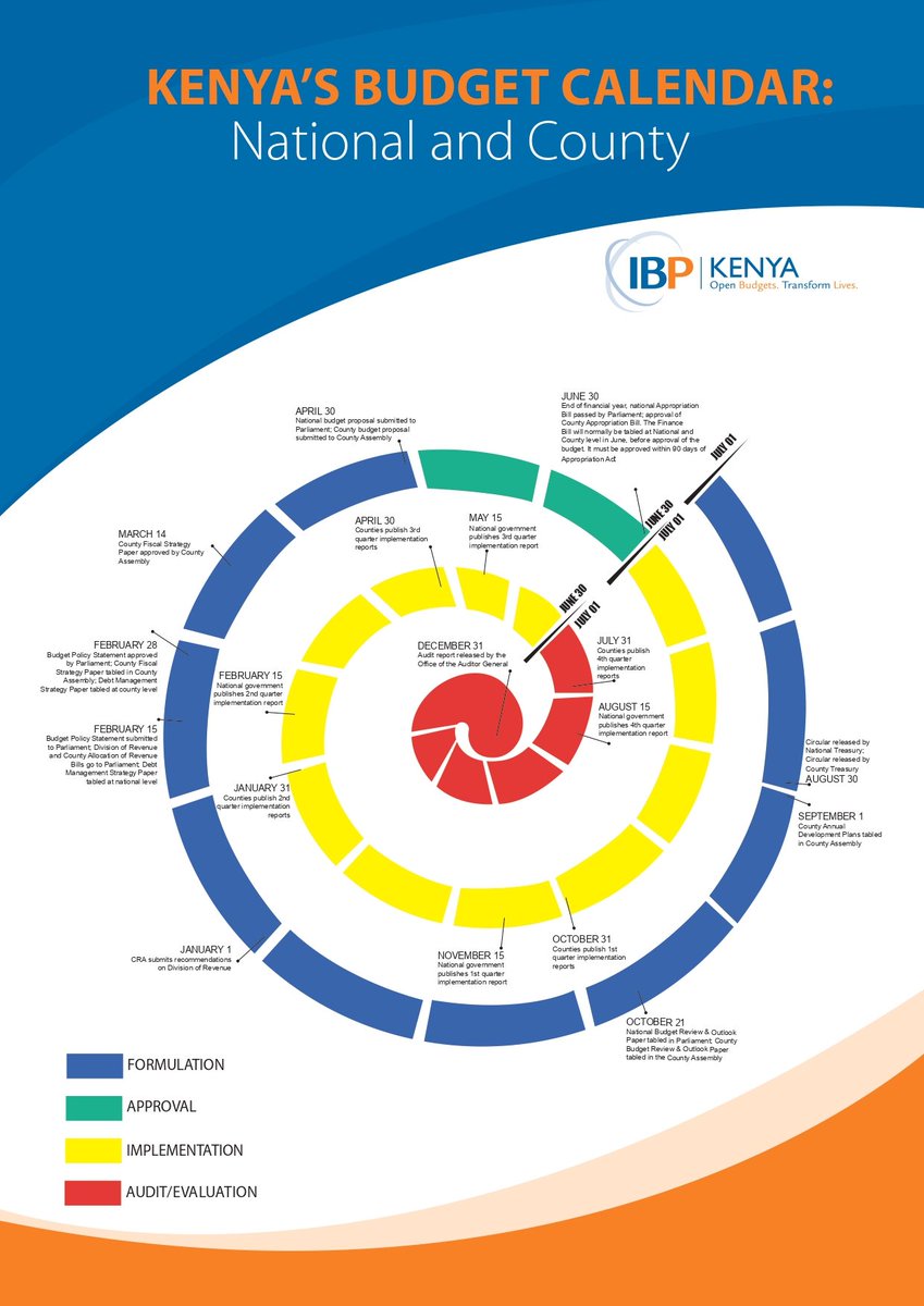 BudgeTalkGlobal's tweet photo. Today marks the end of #Implementation of FY2020/21. A key decision is also being made today, the #Approval of #National & #County #Appropriation Bill 2021 by the @NAssemblyKE and #CountyAssemblies respectively.
Source: IBP-Kenya, 2015
#KeBudgetTalk
#budgetApproval21
#FTMKe https://t.co/4k3HN7mw7F