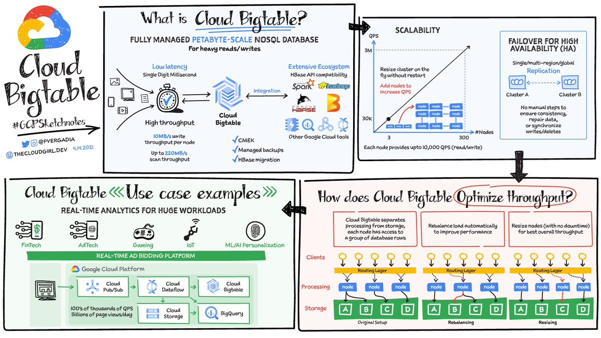 GoogleCloud_ANZ's tweet image. If you&apos;re building large-scale, low-latency applications that require a lot of intensive data processing, #CloudBigtable is the storage engine you need. Read to find out more about how it works 👉 goo.gle/35UsxiJ