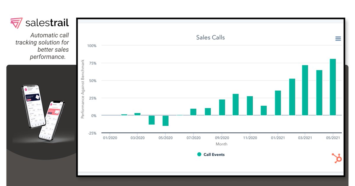📊 According to Hubspot, sales development has been trending up dramatically in 2021. Sales call were up 65% &amp; 81% in April &amp; May (compared to pre-pandemic baselines).
➡️ Start tracking calls today with real-time data for a better sales team's performance. hubs.li/H0RcZ6n0