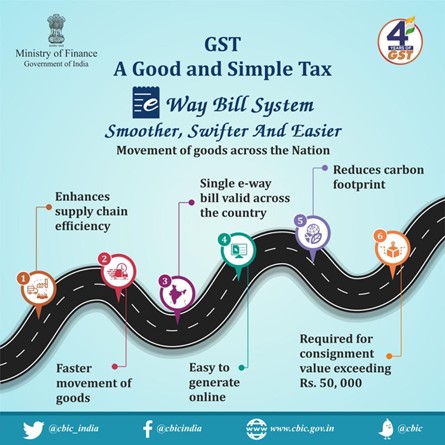 A total of 194 crore e-waybills have been generated since the launch of the system, of which about 40% are for the inter-state transport of goods. #4yearsofGST (2/2)