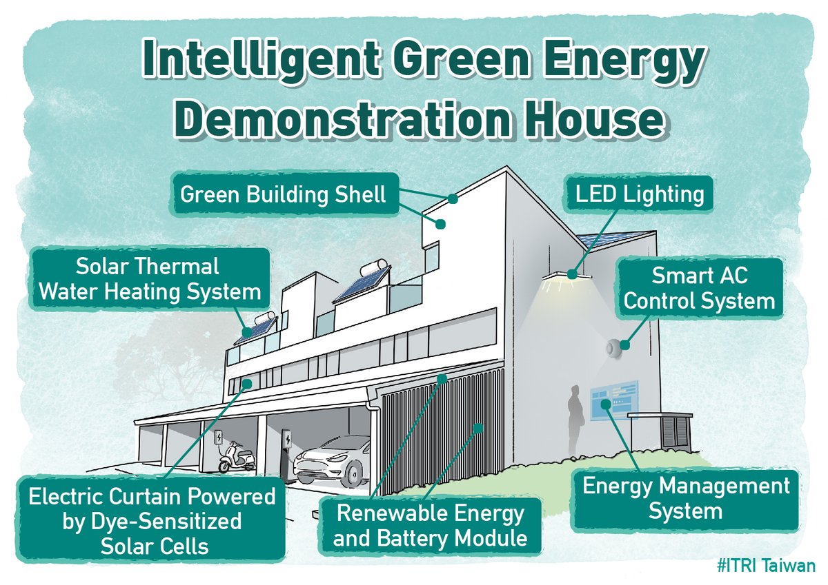 ITRI_Taiwan's tweet photo. ITRI’s Intelligent Green Energy Demonstration House simulates Taiwan’s common house style and integrates renewable energy generation, storage, conservation, and a smart management system to enable zero-emissions.🏡🎯
#ITRITech #SmartHome #Sustainability #GreenEnergy https://t.co/ZZNrTI7CDW