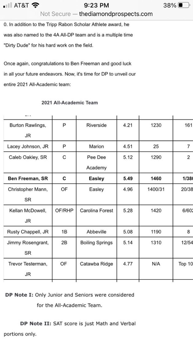 Congratulations <a href="/benfreeman55/">ben freeman</a> for being recognized as Diamond Prospect Scholar Athlete of the Year!  #BetheHammer