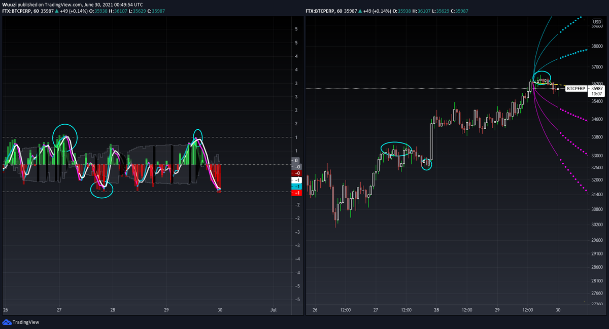 MoneyMachara's tweet photo. Wow. I just woke up to a blessing π
New powerful version of MOM by the crazy fellas at #BAPig
Looked back and in 3 minutes found 8 easy occurences, 7 of them would have been bank. Pretty fucking slick.
Backtests don't mean much though finna hop on this 5 min chart and go ham https://t.co/ypYTQTHXt6