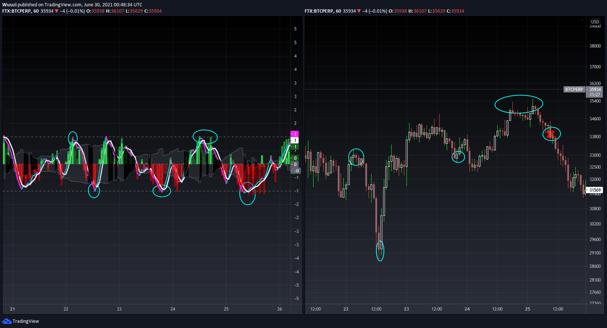 MoneyMachara's tweet photo. Wow. I just woke up to a blessing π
New powerful version of MOM by the crazy fellas at #BAPig
Looked back and in 3 minutes found 8 easy occurences, 7 of them would have been bank. Pretty fucking slick.
Backtests don't mean much though finna hop on this 5 min chart and go ham https://t.co/ypYTQTHXt6