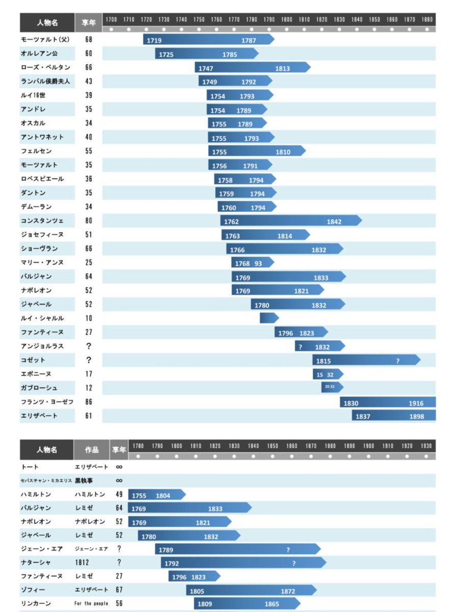 Guri お針子bmｰbros商会 フランス革命前後の年表 歴史 音楽家 ミュージカル登場人物 革命 を拾ってきたので参考に置いておく ザックリ乱暴に括るとイギリス産業革命 ブルジョア台頭 アメリカ独立戦争 戦争による歳費のかさみと市民税の不満 冷害