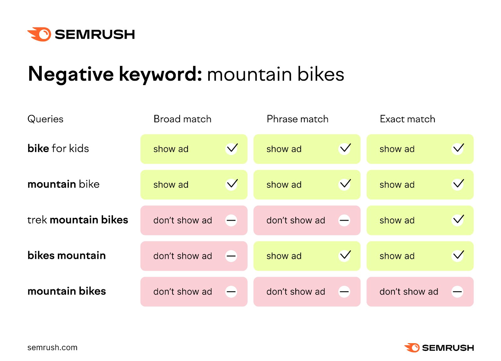 Semrush on X Negative keywords work differently than normal positive keywords. They need an exact match Here are the 3 types Negative broad match Negative phrase match Negative exact match Learn more